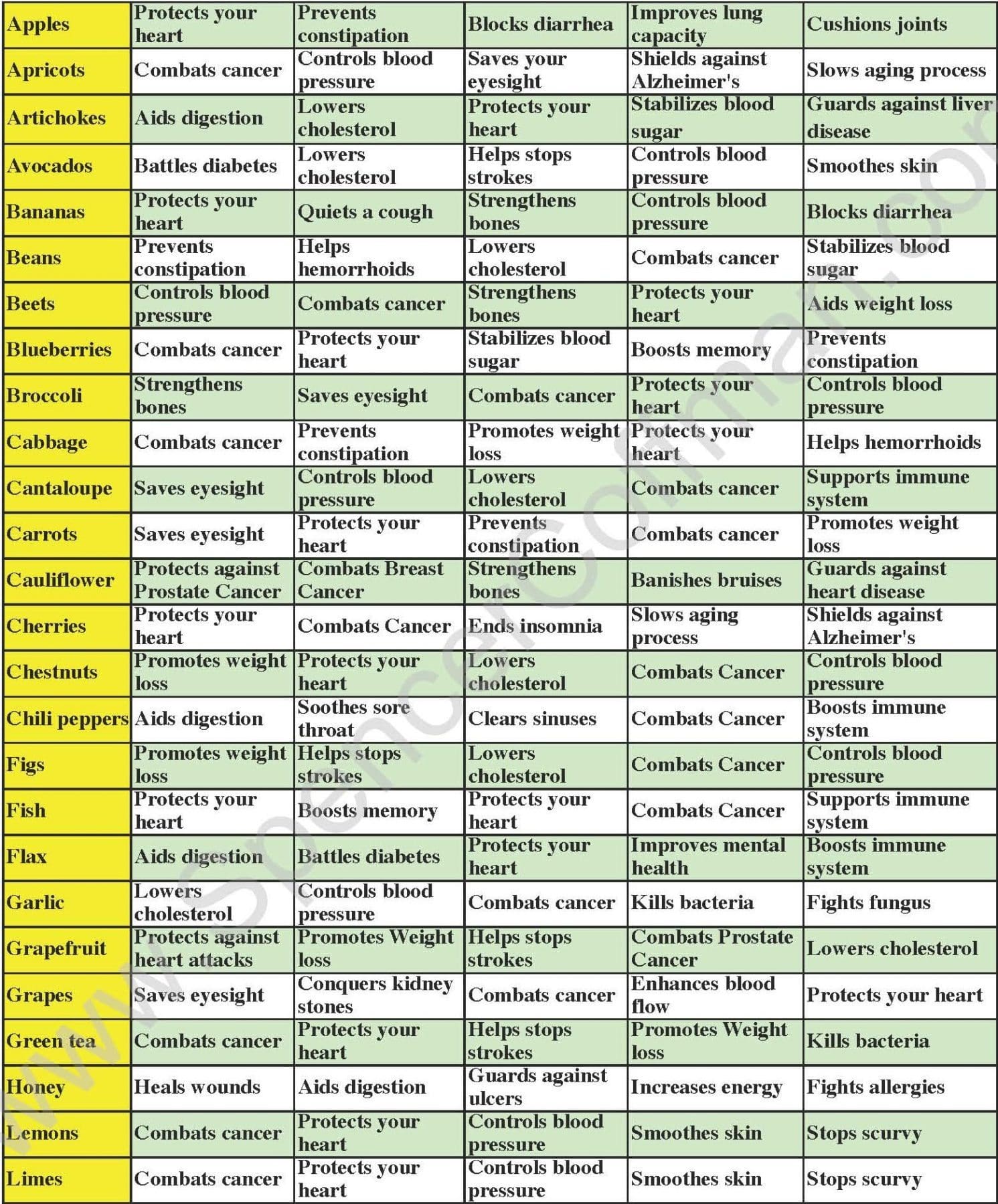 Superfood Health Chart A Healthier You Spencer Coffman