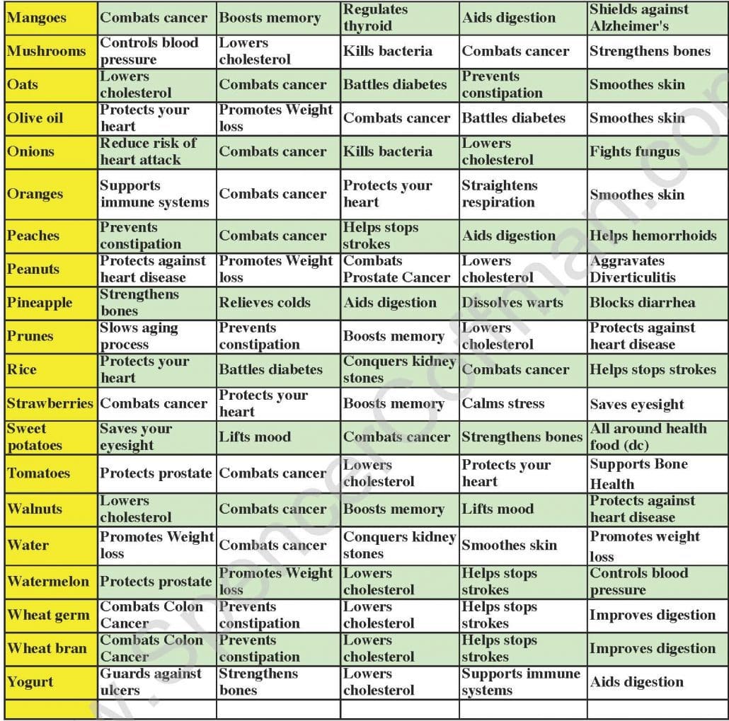 A Healthier You Superfood Health Chart By Spencer Coffman