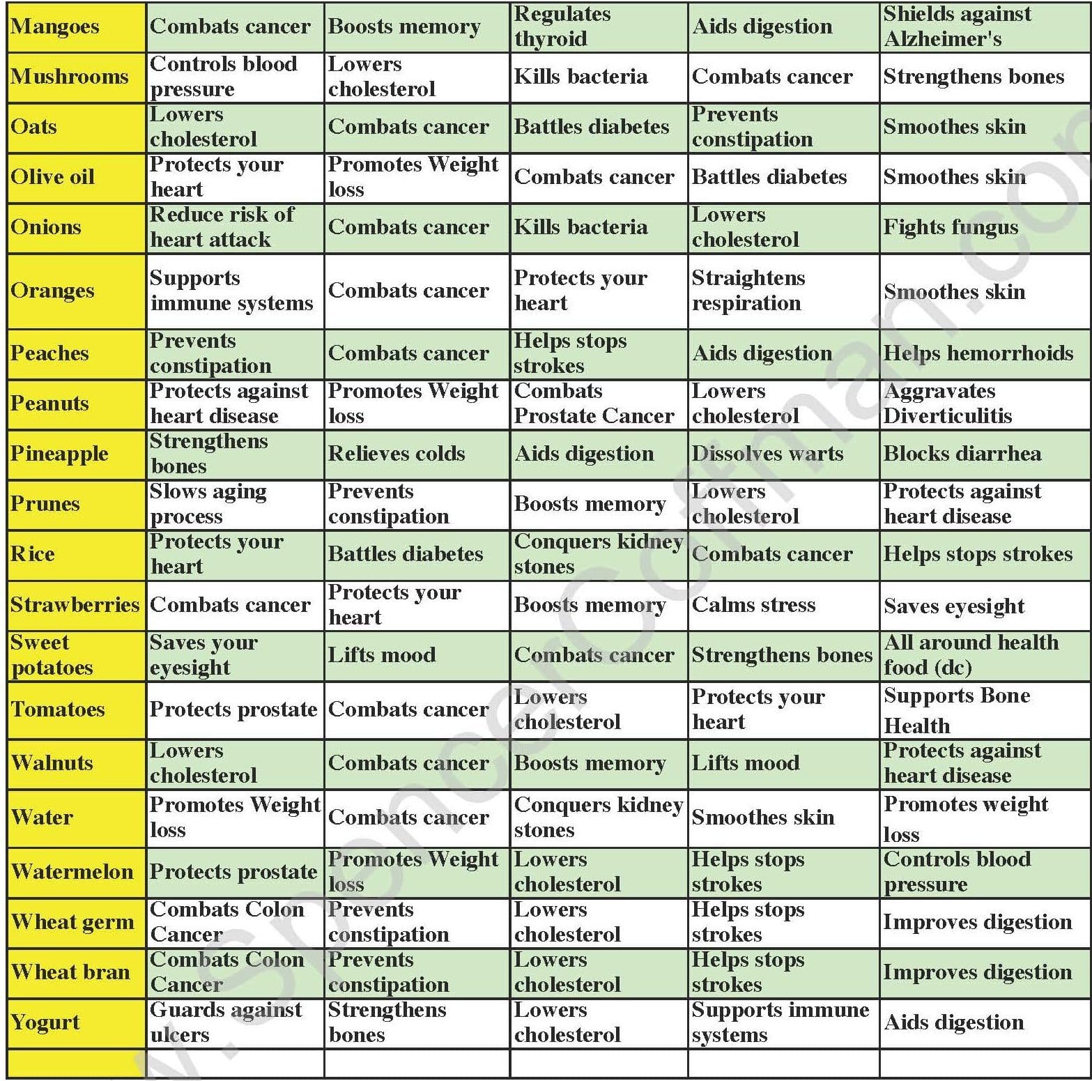 Superfood Health Chart A Healthier You Spencer Coffman