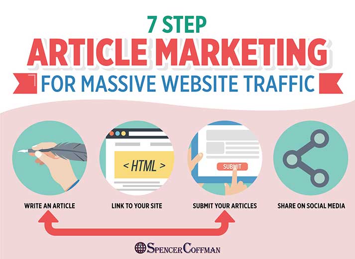 7 Step Article Marketing For Massive Website Traffic
