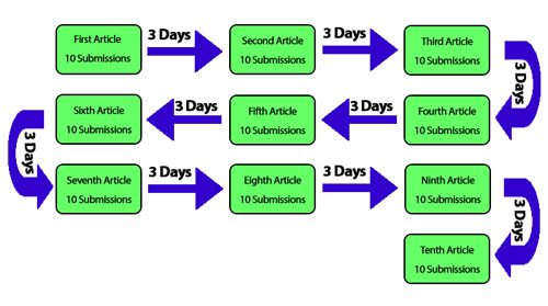 leveraging your press release submission schedule spencer coffman