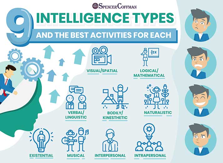 9 Intelligence Types And The Best Activities For Each